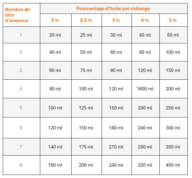 Mélange pour débroussailleuse Conseils de Pro SCAR & Click — free download